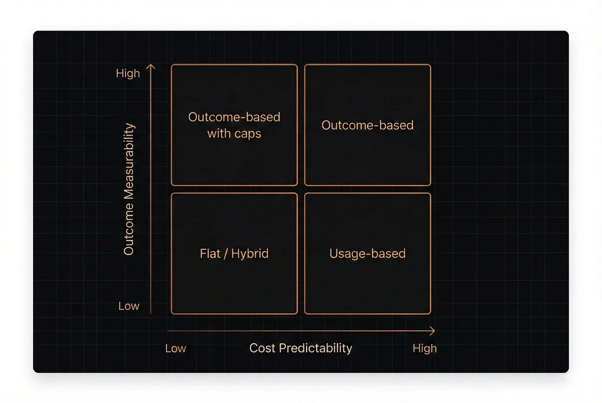 AI agent pricing framework: a 2x2 matrix mapping outcome measurability against cost predictability, showing where each pricing model fits