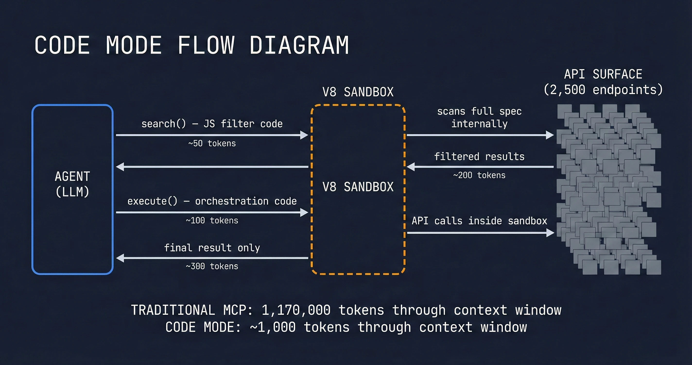 Code Mode architecture: the agent sends JavaScript to a V8 sandbox which scans the full API spec and returns only filtered results, reducing context usage from 1.17M to ~1K tokens