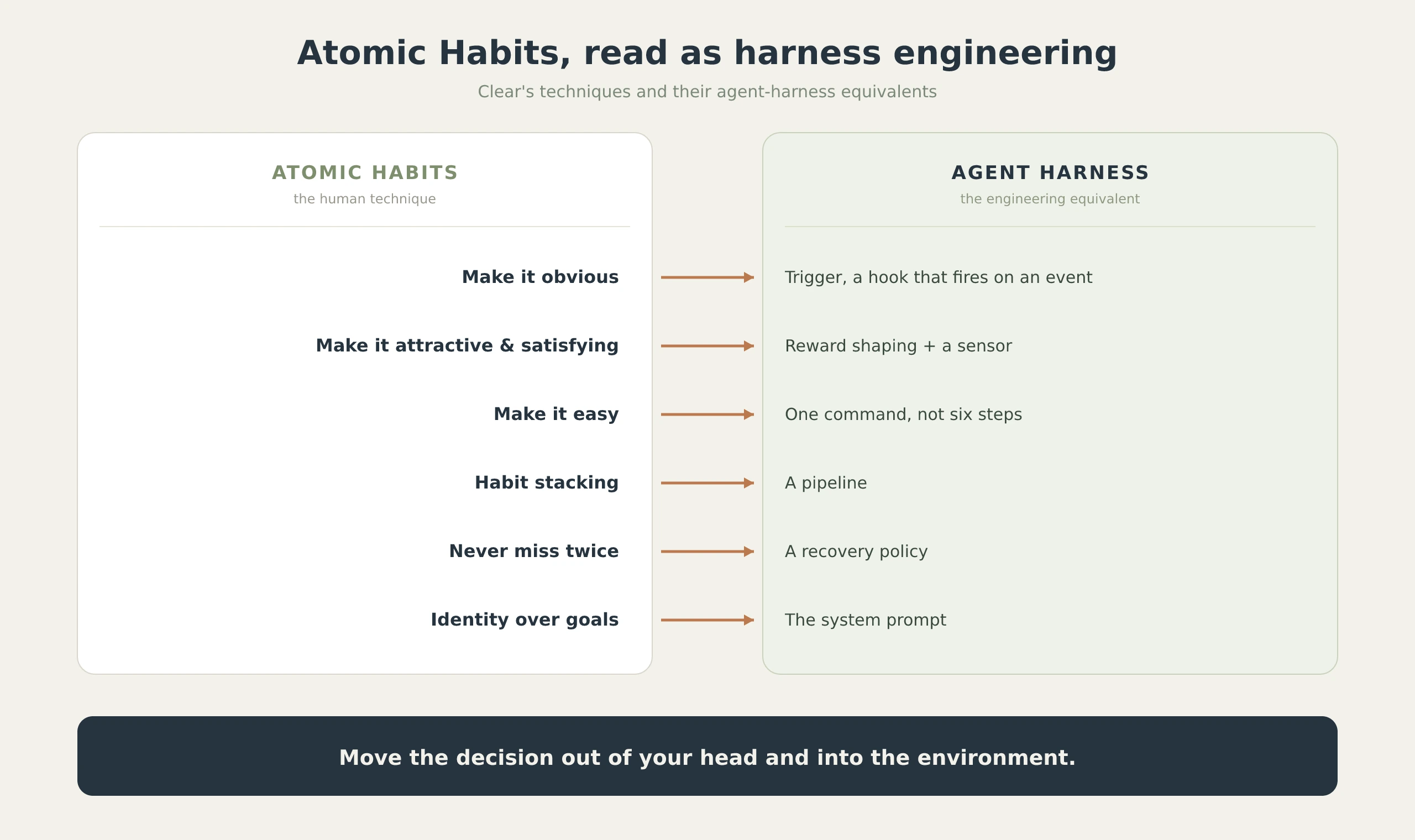 Atomic Habits techniques mapped to their agent-harness equivalents: make it obvious becomes a trigger, make it attractive and satisfying becomes reward shaping and a sensor, make it easy becomes one command instead of six steps, habit stacking becomes a pipeline, never miss twice becomes a recovery policy, identity over goals becomes the system prompt. Move the decision out of your head and into the environment.