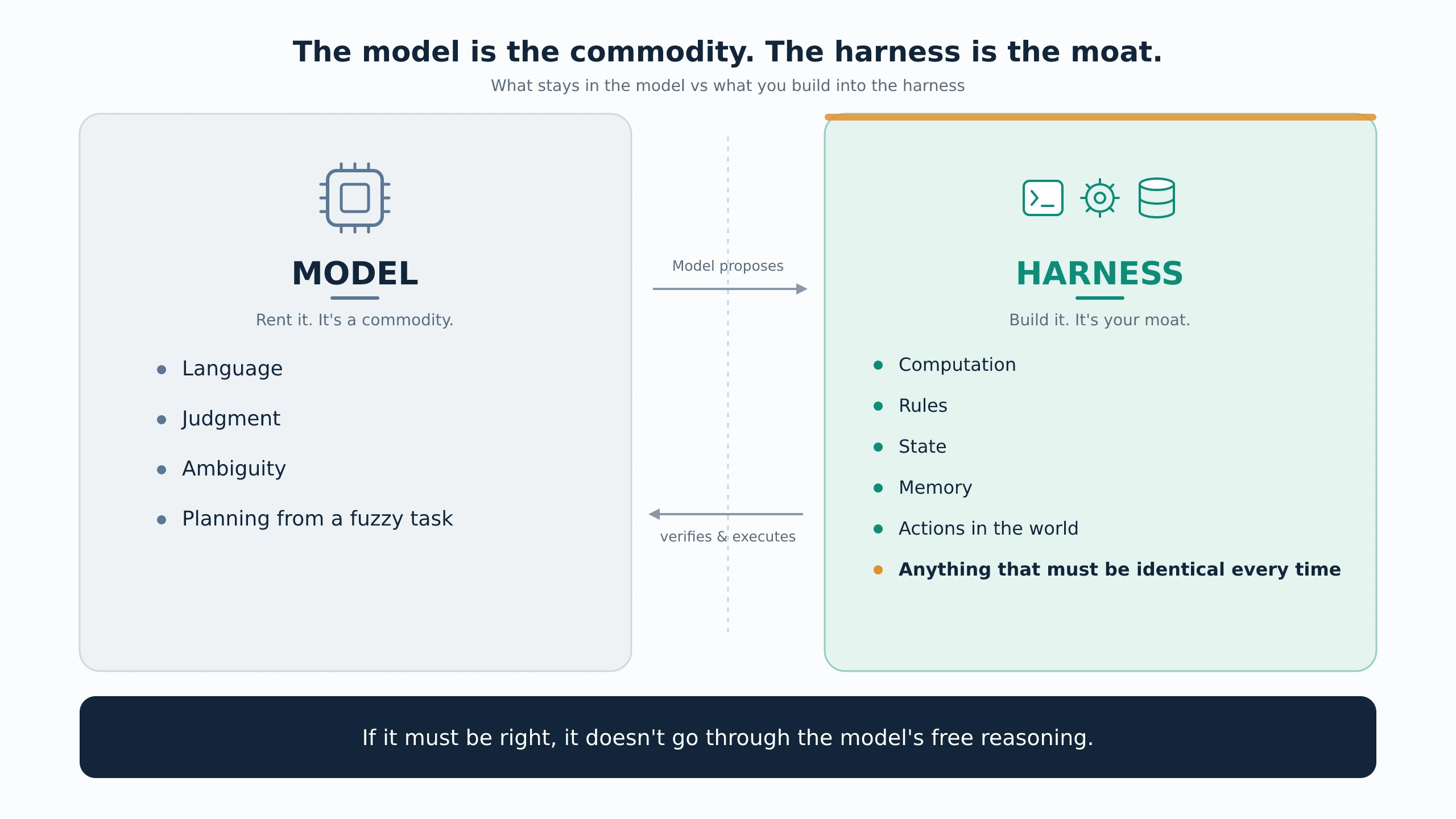Model vs harness: what stays with the model (language, judgment, ambiguity, planning from a fuzzy task) versus what you build into the harness (computation, rules, state, memory, actions in the world, anything that must be identical every time). The model proposes; the harness verifies and executes.