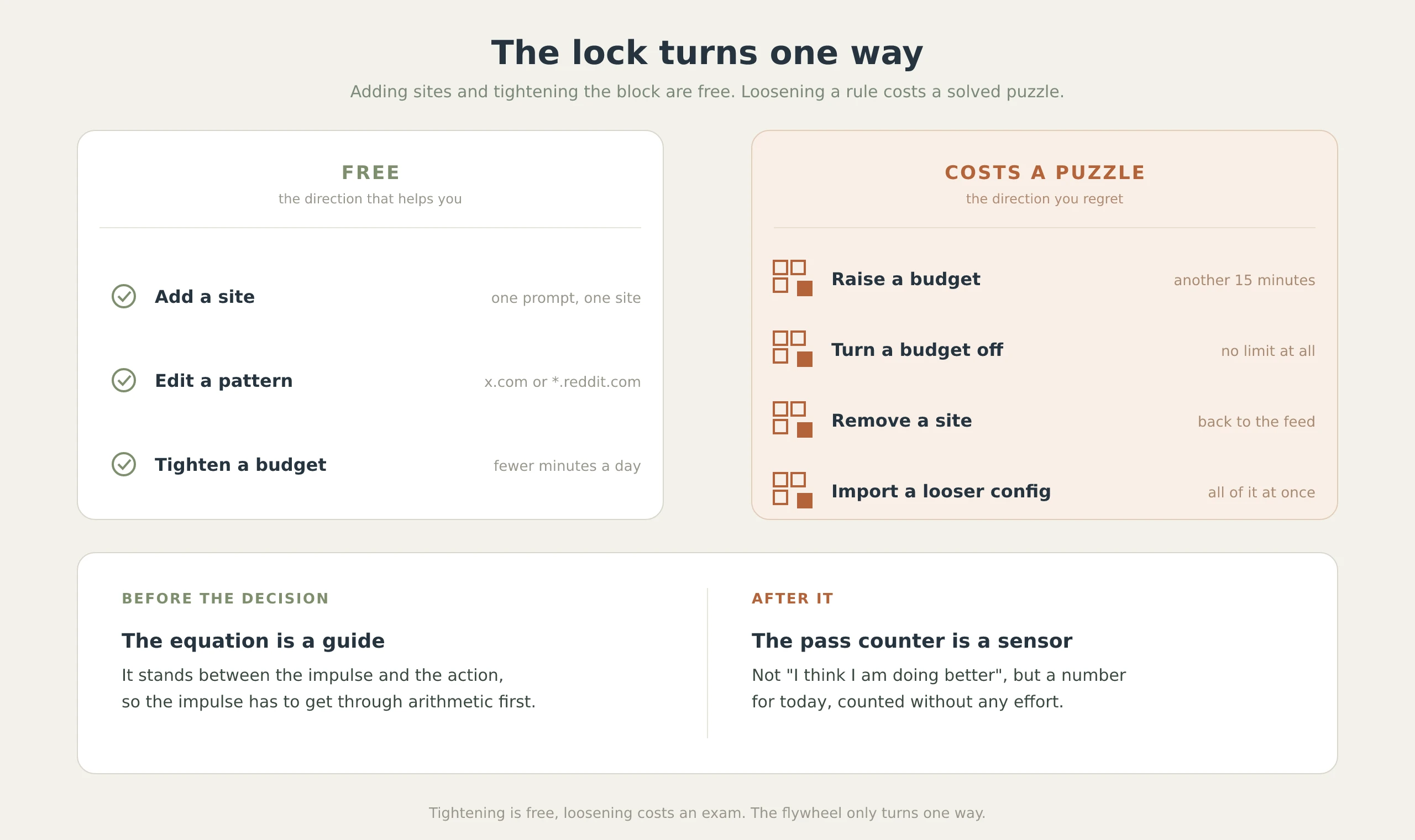 The lock turns one way: adding a site, editing a pattern and tightening a budget are free, while raising a budget, turning one off, removing a site or importing a looser config each cost a solved puzzle. Below, the two halves of the mechanism: the equation is a guide that stands before the decision, and the pass counter is a sensor that stands after it.